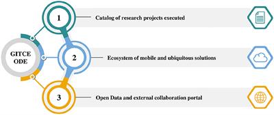 A methodological approach for data standardization and management of Open Data portals for scientific research groups: a case study on mobile and ubiquitous ecosystems